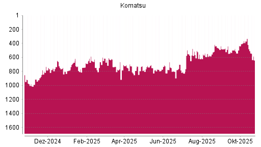 BOTSI®-Advisor Abstufung Komatsu von Rang 684 auf Rang 825