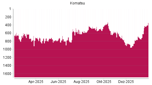 BOTSI®-Advisor Hochstufung Komatsu von Rang 441 auf ...