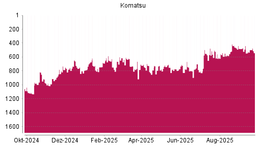 BOTSI®-Advisor Abstufung Komatsu von Rang 741 auf ...