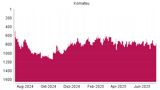 BOTSI®-Advisor Abstufung Komatsu von Rang 477 auf Rang 543