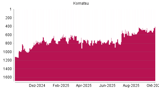 BOTSI®-Advisor Hochstufung Komatsu von Rang 690 auf ...