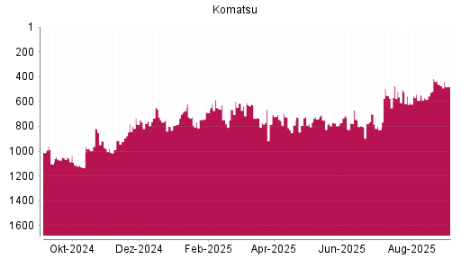 BOTSI®-Advisor Abstufung Komatsu von Rang 474 auf Rang 481