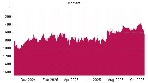 BOTSI®-Advisor Hochstufung Komatsu von Rang 383 auf Rang 368