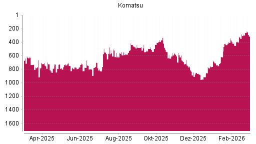 BOTSI®-Advisor Hochstufung Komatsu von Rang 285 auf ...
