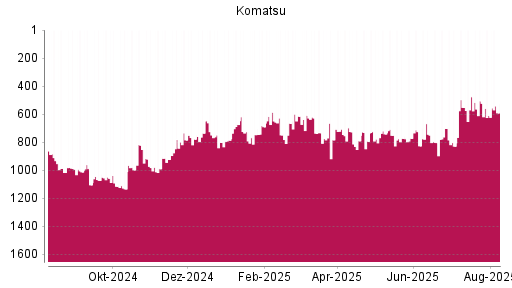 BOTSI®-Advisor Abstufung Komatsu von Rang 702 auf ...