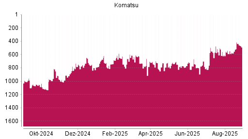 BOTSI®-Advisor Abstufung Komatsu von Rang 505 auf ...