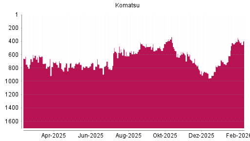 BOTSI®-Advisor Abstufung Komatsu von Rang 343 auf ...