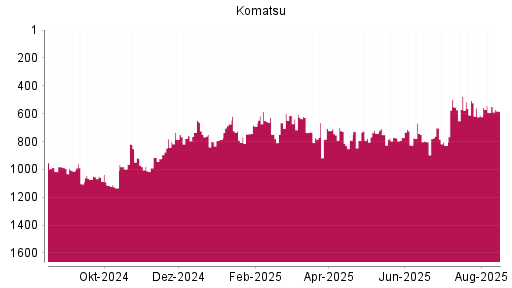 BOTSI®-Advisor Abstufung Komatsu von Rang 443 auf Rang 468