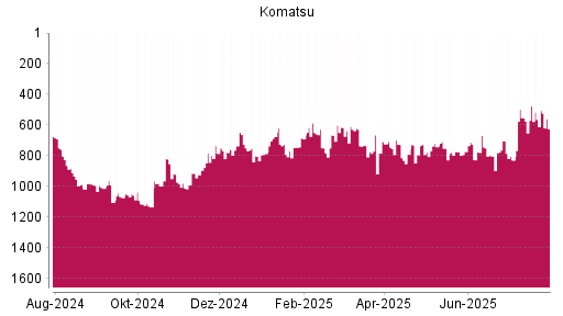 BOTSI®-Advisor Hochstufung Komatsu von Rang 777 auf ...