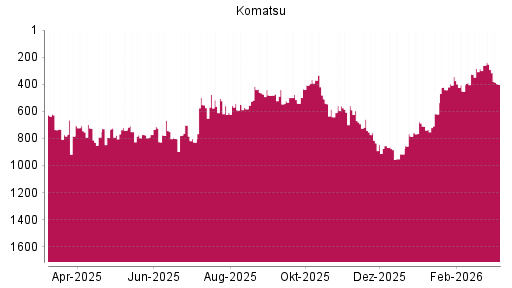 BOTSI®-Advisor Hochstufung Komatsu von Rang 452 auf ...