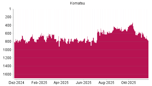 BOTSI®-Advisor Hochstufung Komatsu von Rang 784 auf Rang 778