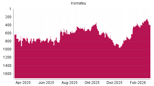 BOTSI®-Advisor Abstufung Komatsu von Rang 343 auf ...