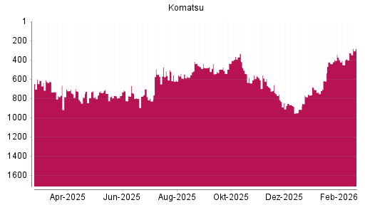 BOTSI®-Advisor Abstufung Komatsu von Rang 854 auf ...