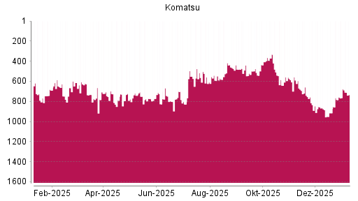 BOTSI®-Advisor Hochstufung Komatsu von Rang 784 auf ...