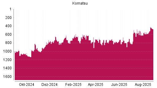 BOTSI®-Advisor Abstufung Komatsu von Rang 417 auf ...