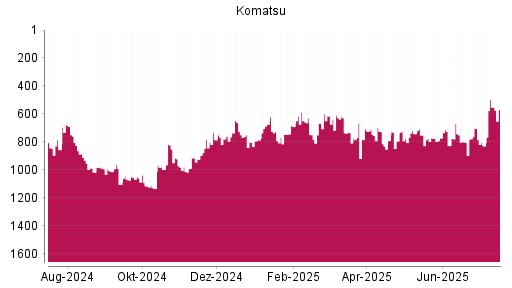 BOTSI®-Advisor Hochstufung Komatsu von Rang 826 auf ...
