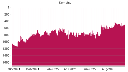 BOTSI®-Advisor Abstufung Komatsu von Rang 586 auf ...