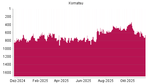 BOTSI®-Advisor Hochstufung Komatsu von Rang 481 auf ...