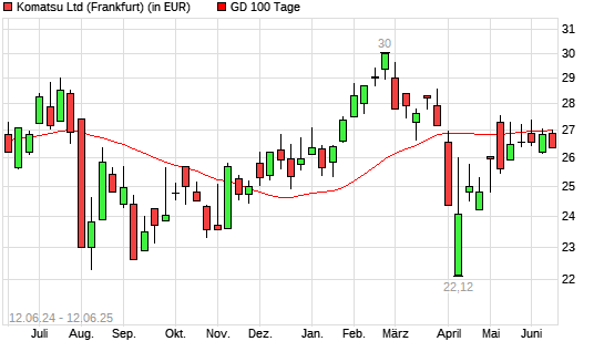 Komatsu-Aktie unter 100-Tage-Linie