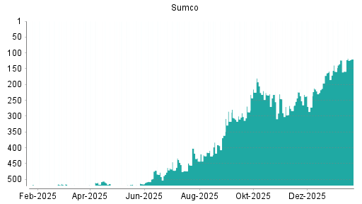 BOTSI®-Advisor Hochstufung Sumco von Rang 287 auf ...