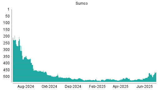 BOTSI®-Advisor Abstufung Sumco von Rang 489 auf ...