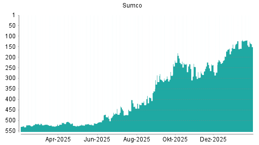 BOTSI®-Advisor Abstufung Sumco von Rang 119 auf ...