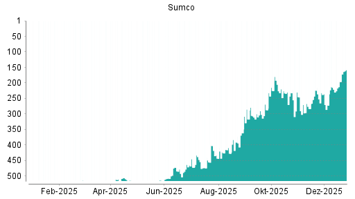 BOTSI®-Advisor Abstufung Sumco von Rang 209 auf Rang 216