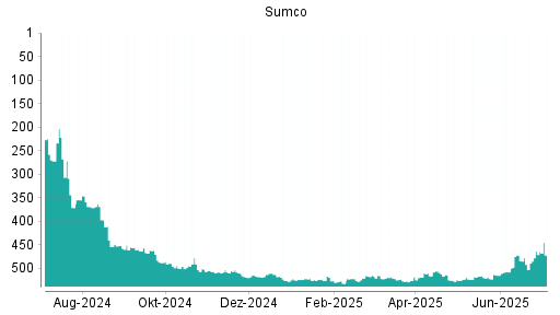 BOTSI®-Advisor Abstufung Sumco von Rang 463 auf ...