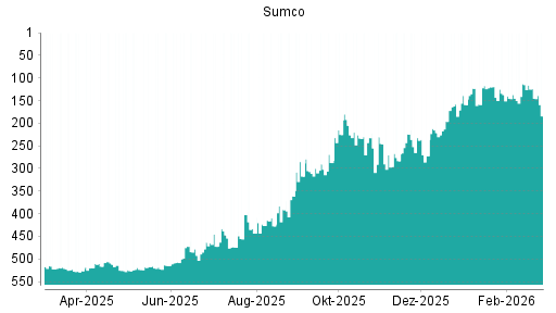 BOTSI®-Advisor Hochstufung Sumco von Rang 159 auf ...