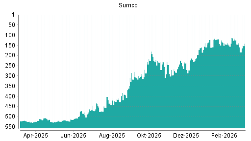 BOTSI®-Advisor Hochstufung Sumco von Rang 184 auf ...