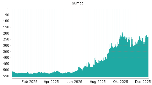 BOTSI®-Advisor Abstufung Sumco von Rang 201 auf Rang 219