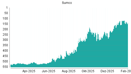BOTSI®-Advisor Abstufung Sumco von Rang 224 auf ...