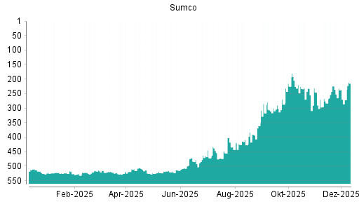 BOTSI®-Advisor Abstufung Sumco von Rang 232 auf ...