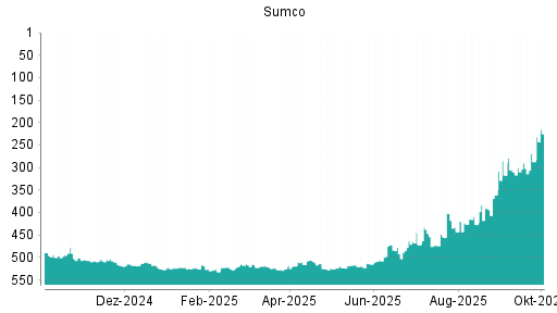 BOTSI®-Advisor Abstufung Sumco von Rang 346 auf Rang 371