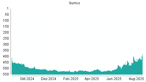 BOTSI®-Advisor Abstufung Sumco von Rang 513 auf ...