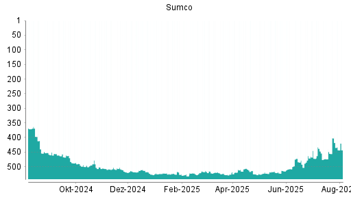 BOTSI®-Advisor Abstufung Sumco von Rang 402 auf ...