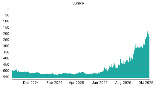 BOTSI®-Advisor Abstufung Sumco von Rang 487 auf ... BOTSI®-Advisor Abstufung Sumco von Rang 487 auf ...