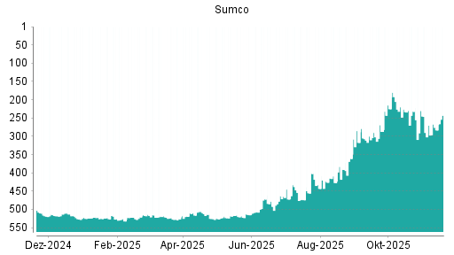 BOTSI®-Advisor Abstufung Sumco von Rang 426 auf ...