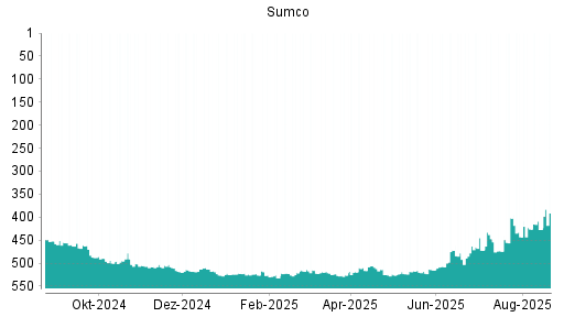 BOTSI®-Advisor Abstufung Sumco von Rang 517 auf ...