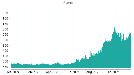 BOTSI®-Advisor Hochstufung Sumco von Rang 220 auf Rang 194