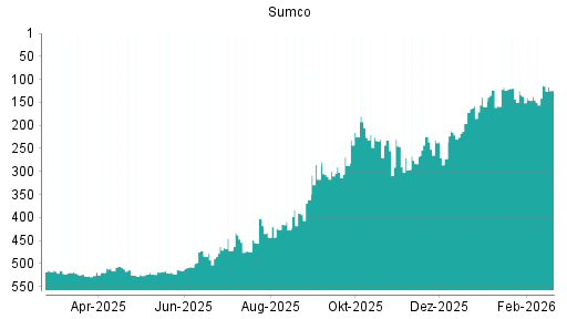 BOTSI®-Advisor Abstufung Sumco von Rang 489 auf ...