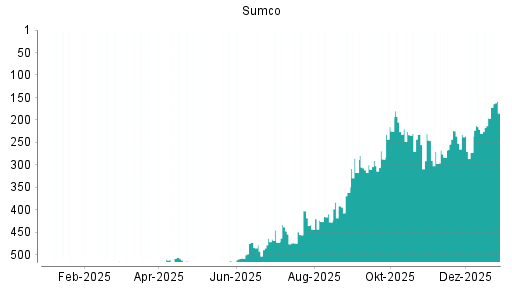 BOTSI®-Advisor Hochstufung Sumco von Rang 278 auf Rang 258