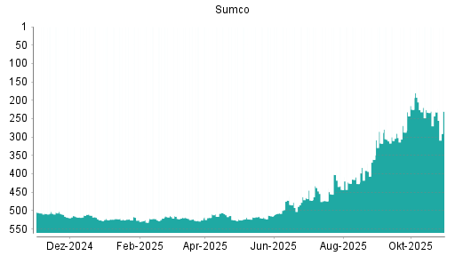 BOTSI®-Advisor Abstufung Sumco von Rang 226 auf ...