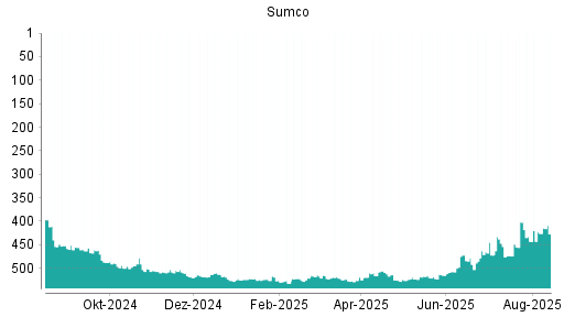 BOTSI®-Advisor Abstufung Sumco von Rang 371 auf Rang 397
