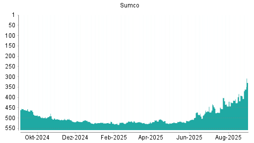BOTSI®-Advisor Abstufung Sumco von Rang 489 auf ...