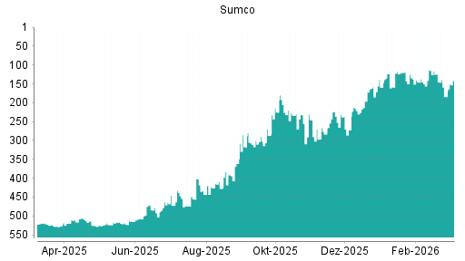 BOTSI®-Advisor Abstufung Sumco von Rang 518 auf ...