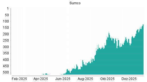 BOTSI®-Advisor Hochstufung Sumco von Rang 315 auf Rang 286