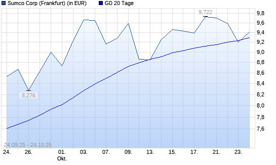 Sumco-Aktie unter 20-Tage-Linie