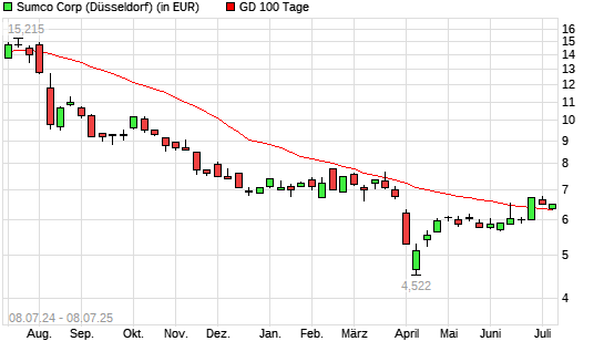 Sumco-Aktie unter 100-Tage-Linie