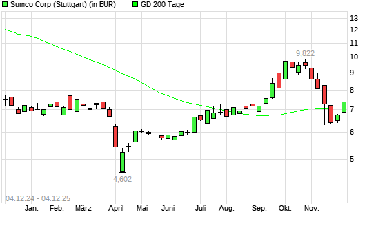 Sumco-Aktie über 200-Tage-Linie